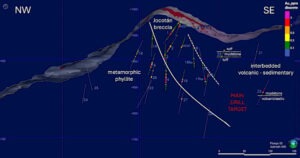 Sección vertical larga a lo largo de la veta Peña mirando 040° noreste que muestra intersecciones de perforación y geología interpretada. El área alrededor de la intercepción aislada de alta ley en la lutita en el sondaje HDD-21-023 (etiquetado como 23) está destinada a la perforación de relleno y extensión.