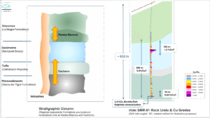 Figura 4 – Modelo de exploracion "Stratigraphic Column" con SMR-01 de referencia.