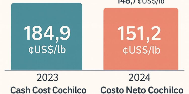 Chile reduce Cash Cost minero, pero sube el Costo Neto