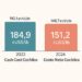 Chile reduce Cash Cost minero, pero sube el Costo Neto