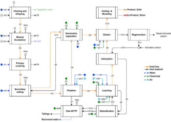 Figura 1. Diagrama que muestra el proceso de la tecnologia de Open-pit en Mineria
