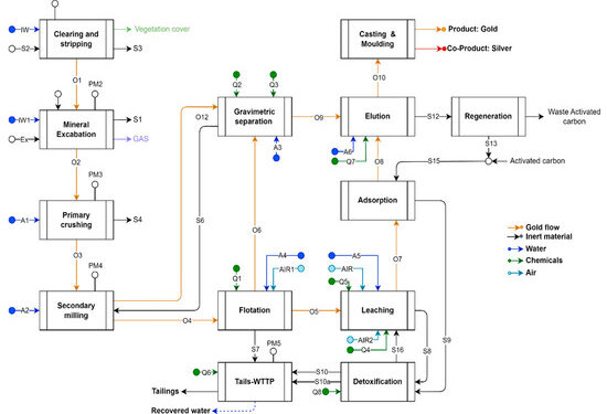 Figura 1. Diagrama que muestra el proceso de la tecnologia de Open-pit en Mineria