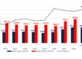 Costo Neto C2 Cae 0.2% y Precios Récord Impulsan Rentabilidad Minera en Primer Semestre 2025