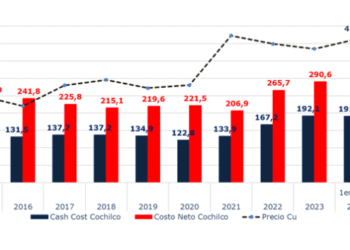 Costo Neto C2 Cae 0.2% y Precios Récord Impulsan Rentabilidad Minera en Primer Semestre 2025