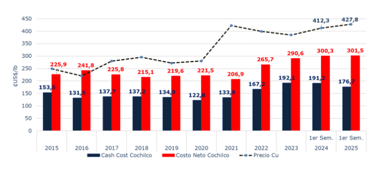 Costo Neto C2 Cae 0.2% y Precios Récord Impulsan Rentabilidad Minera en Primer Semestre 2025