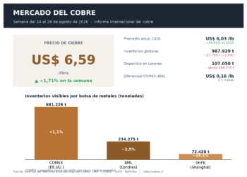 "precio del cobre e inventarios por bolsa en la semana del 24 al 28 de agosto de 2026"