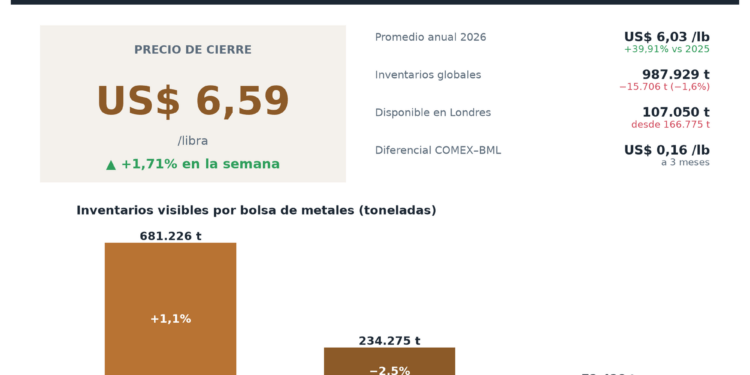 "precio del cobre e inventarios por bolsa en la semana del 24 al 28 de agosto de 2026"