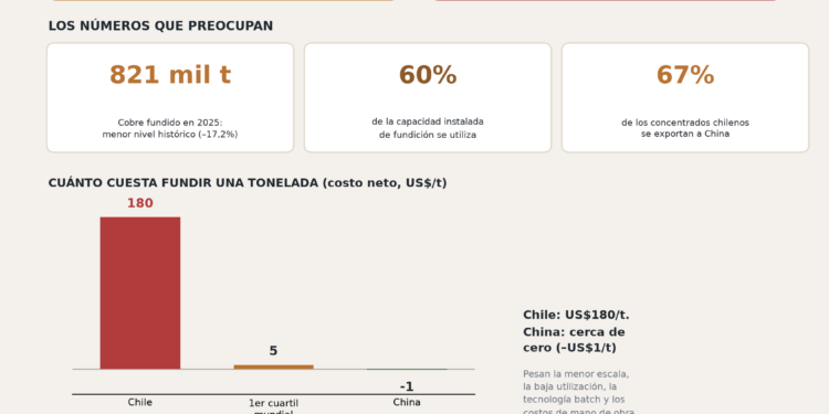 alt: "fundiciones de cobre en Chile, cifras del reporte de Cochilco 2026"
