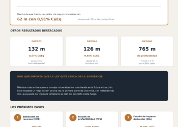 alt: "resultados de sondajes del hallazgo de cobre y oro La Verde de Hot Chili en Atacama"