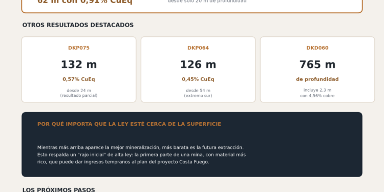 alt: "resultados de sondajes del hallazgo de cobre y oro La Verde de Hot Chili en Atacama"
